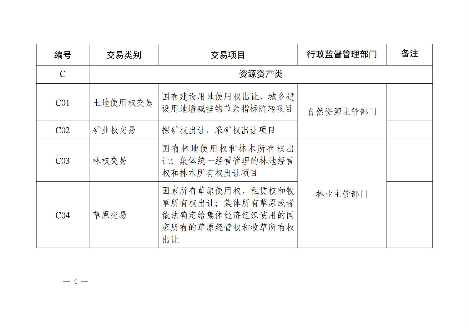 陕西省公共资源交易目录（2024年版）_03.png