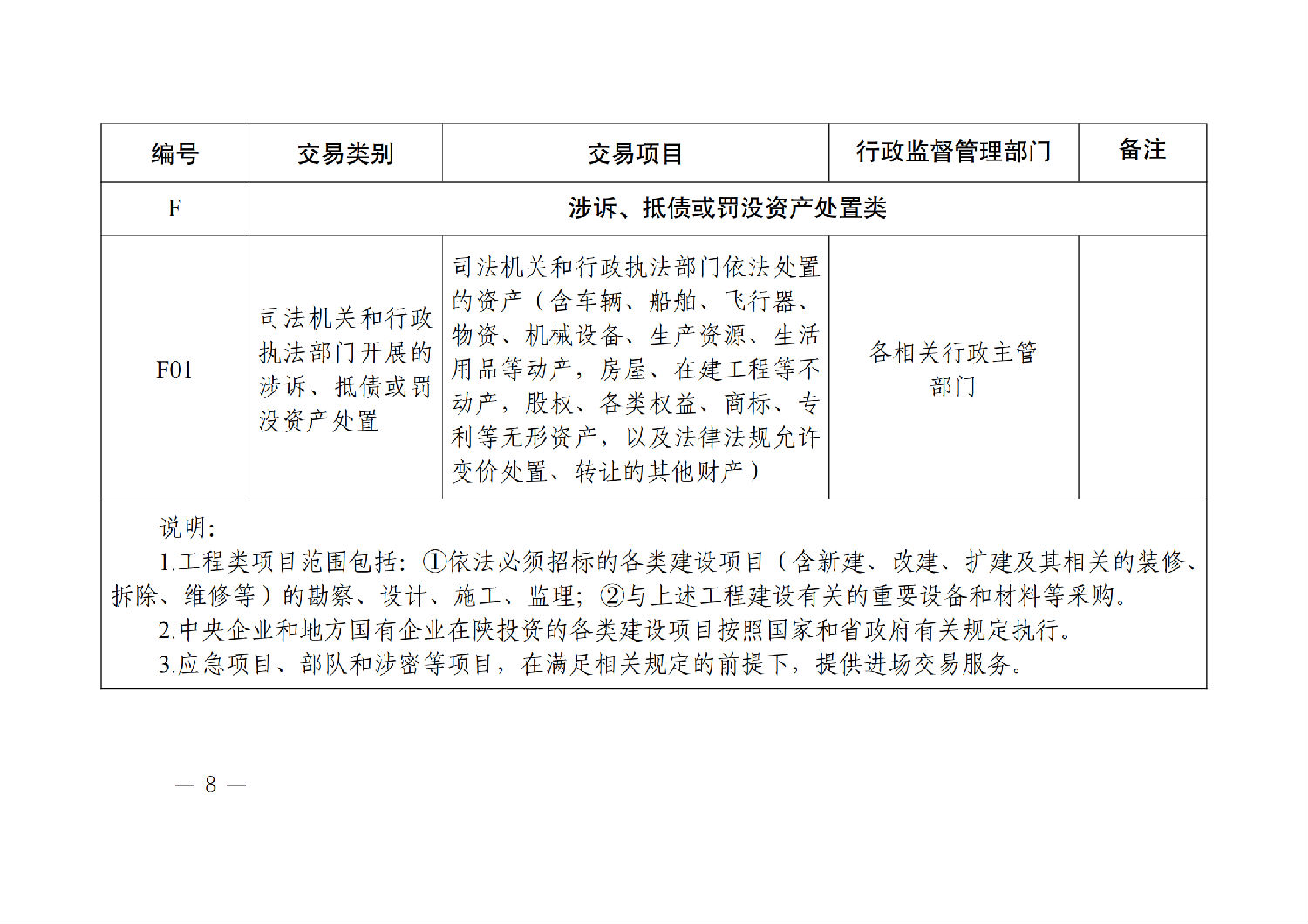 陕西省公共资源交易目录（2024年版）_07.png