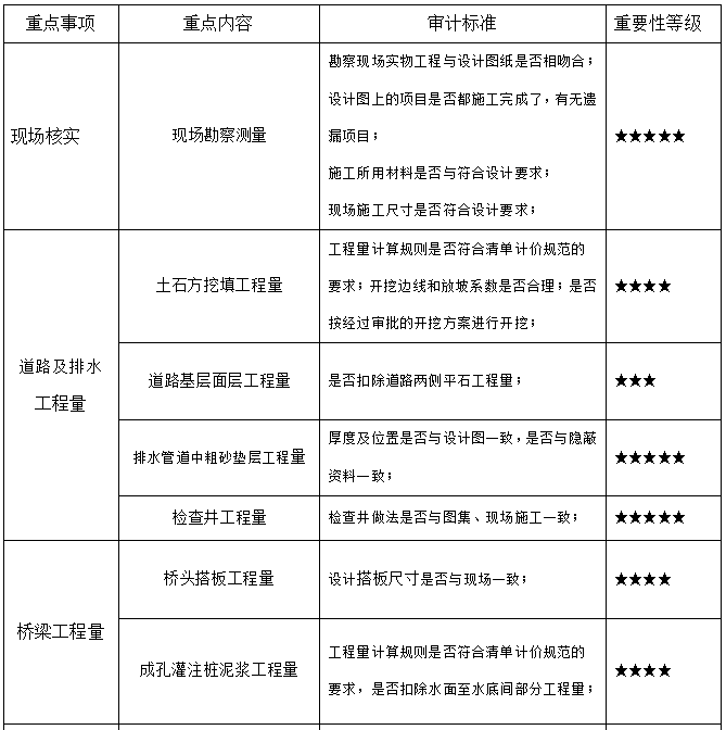 市政工程结算评审的审计重点.png 市政工程结算评审的审计重点.png