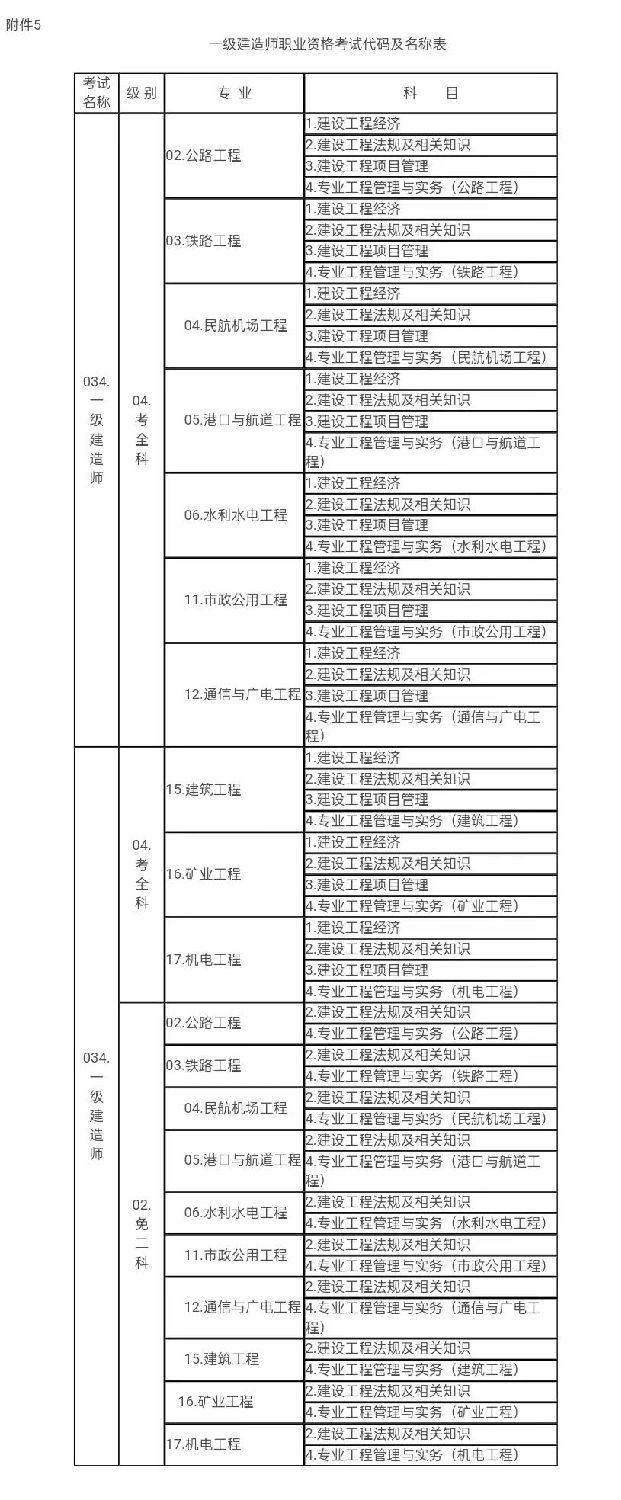 一级建造师职业资格考试代码及名称表1.jpg 一级建造师职业资格考试代码及名称表1.jpg
