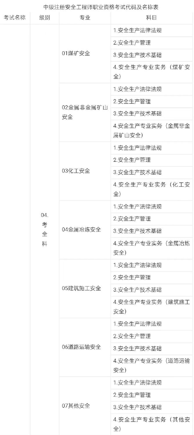 中级注册安全工程师职业资格考试代码及名称表1.jpg 中级注册安全工程师职业资格考试代码及名称表1.jpg