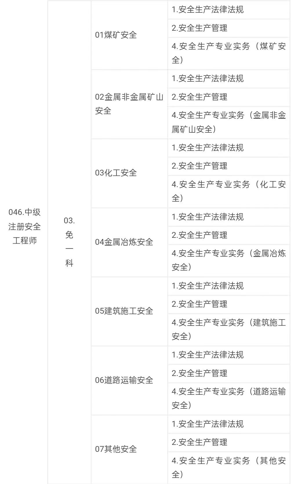 中级注册安全工程师职业资格考试代码及名称表2.jpg 中级注册安全工程师职业资格考试代码及名称表2.jpg