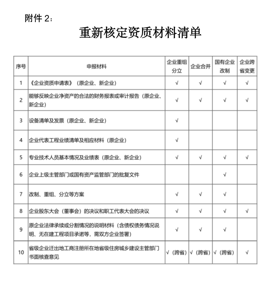 重新核定资质材料清单.png