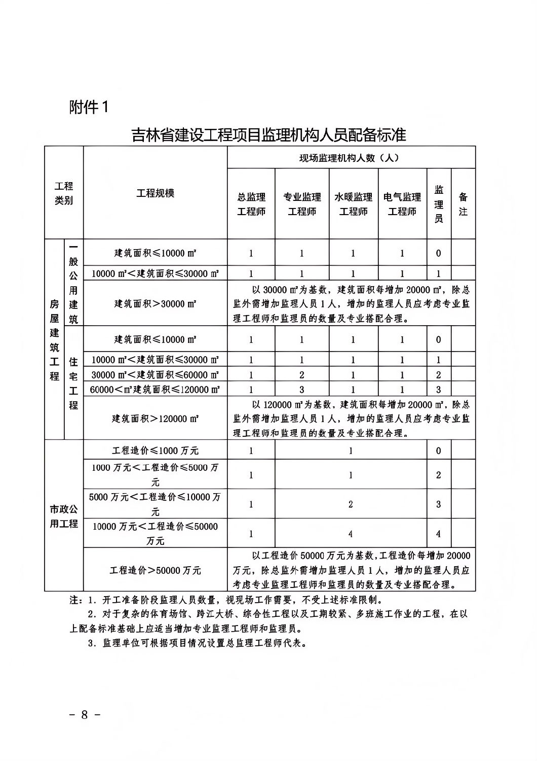 吉林省建设工程项目监理机构人员配备标准.png