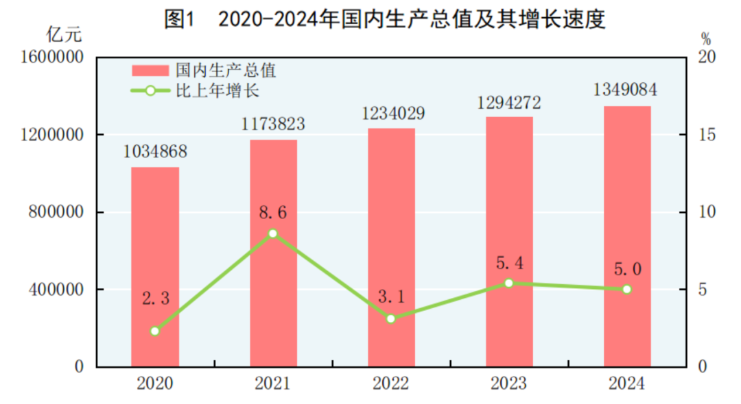 2020-2024年国内生产总值及其增长速度.png