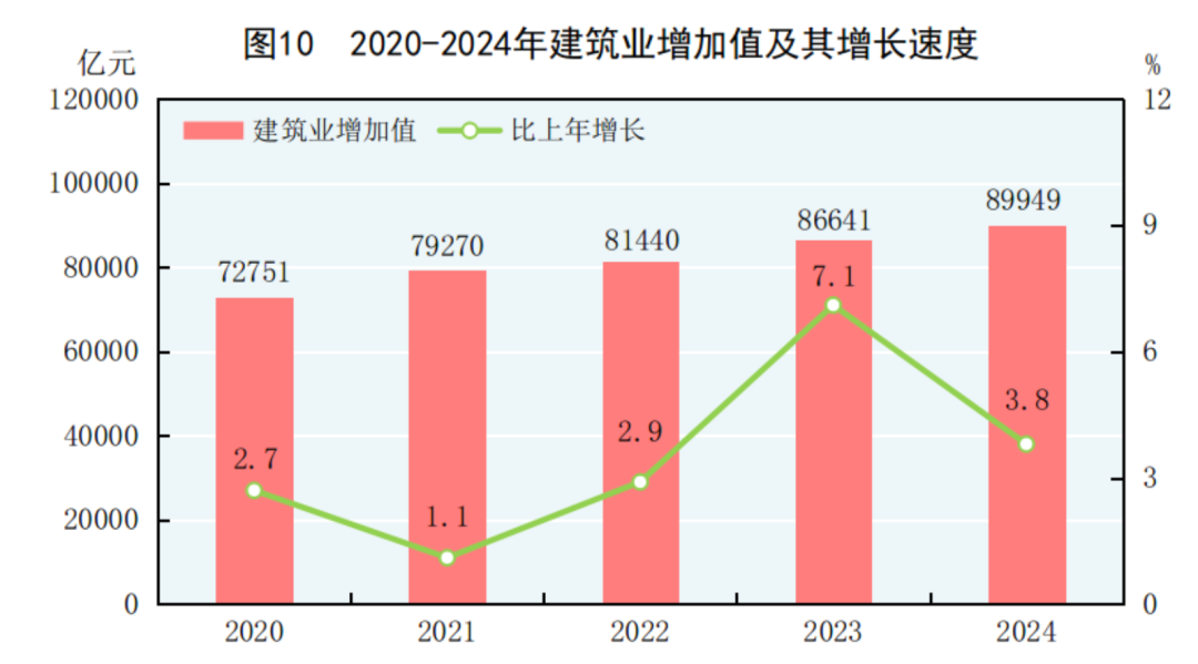 2020-2024年建筑业增加值及其增长速度.png