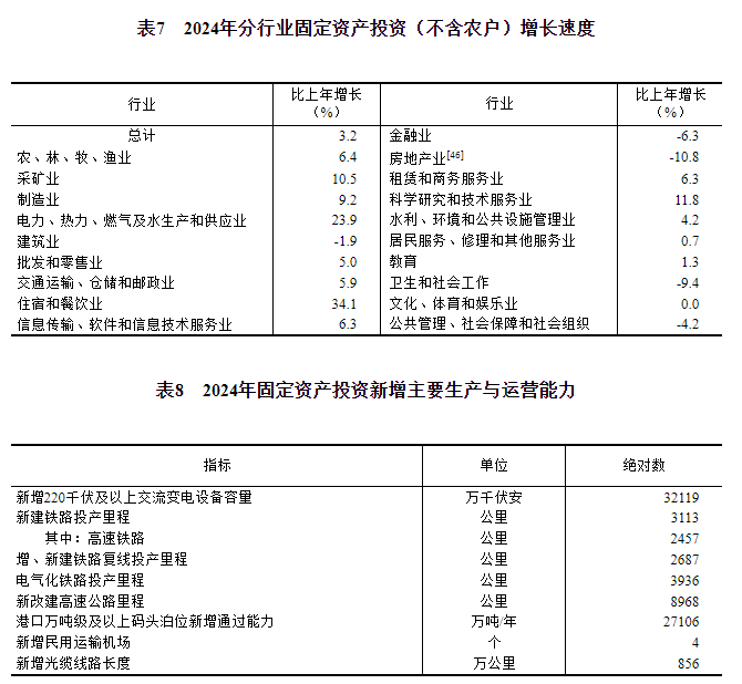 2024年固定资产投资新增主要生产与运营能力.png