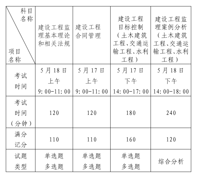 关于做好2025年度监理工程师职业资格考试报名工作的通知.png