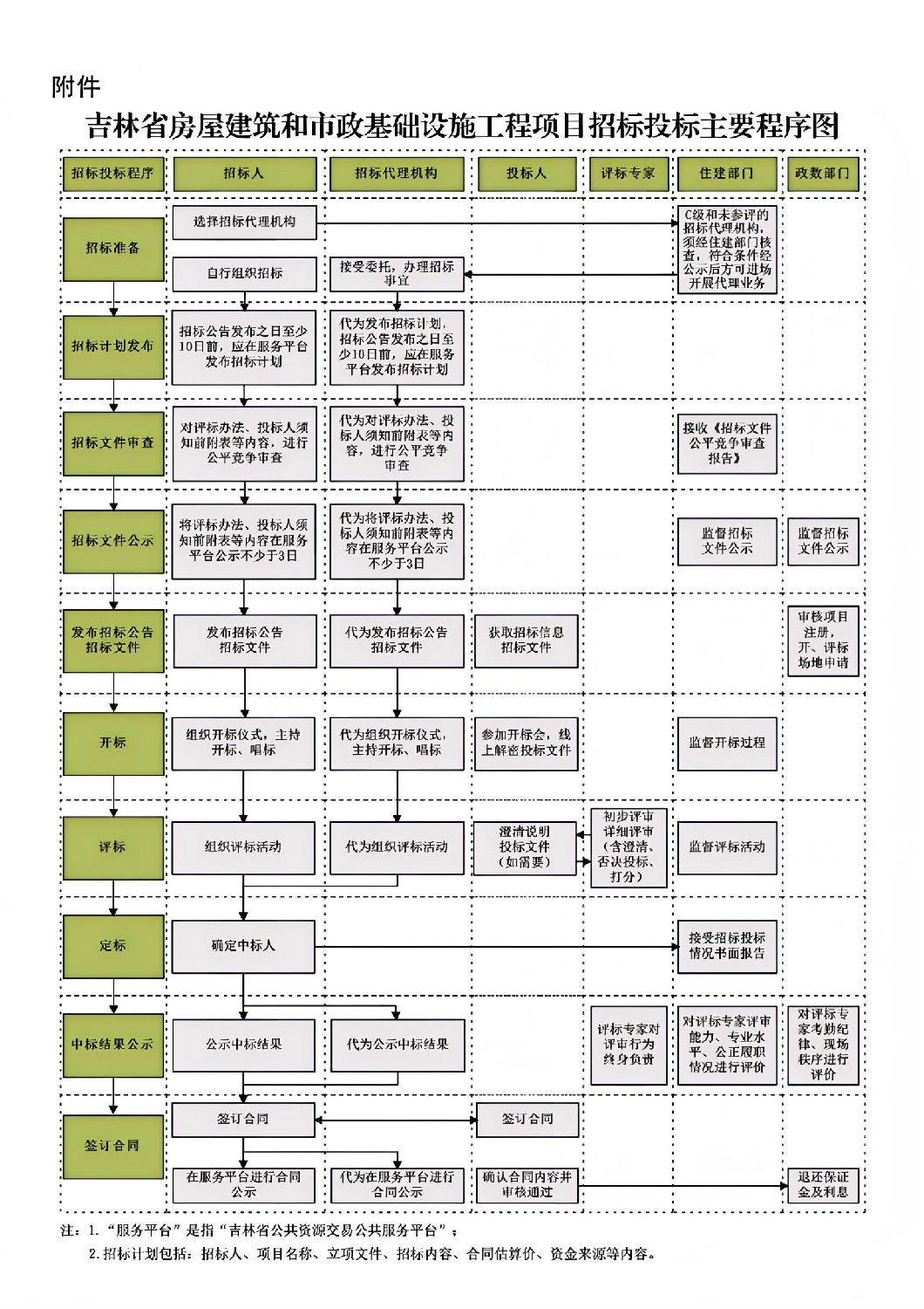 吉林省房屋建筑和市政基础设施工程项目招标投标主要程序图.jpg 吉林省房屋建筑和市政基础设施工程项目招标投标主要程序图.jpg