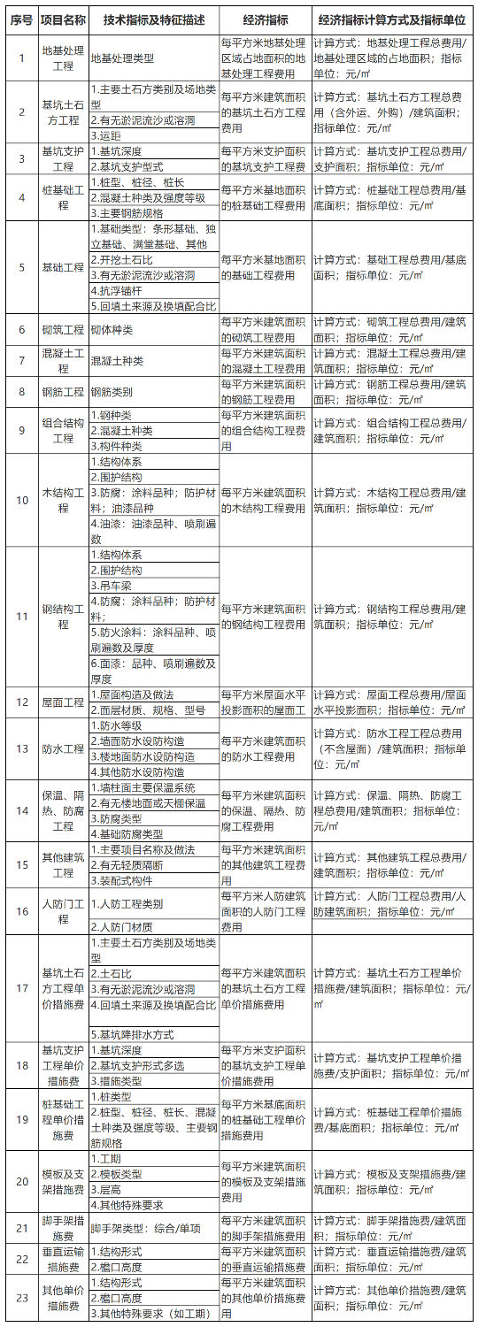 建筑工程主要技术与经济指标清单.png 建筑工程主要技术与经济指标清单.png