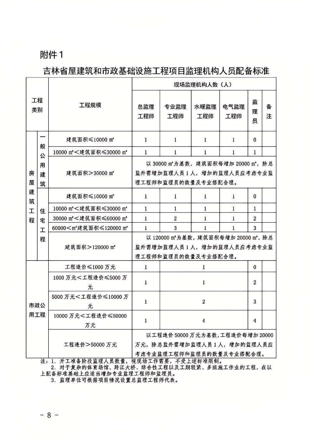 吉林省屋建筑和市政基础设施工程项目监理机构人员配备标准.jpg 吉林省屋建筑和市政基础设施工程项目监理机构人员配备标准.jpg