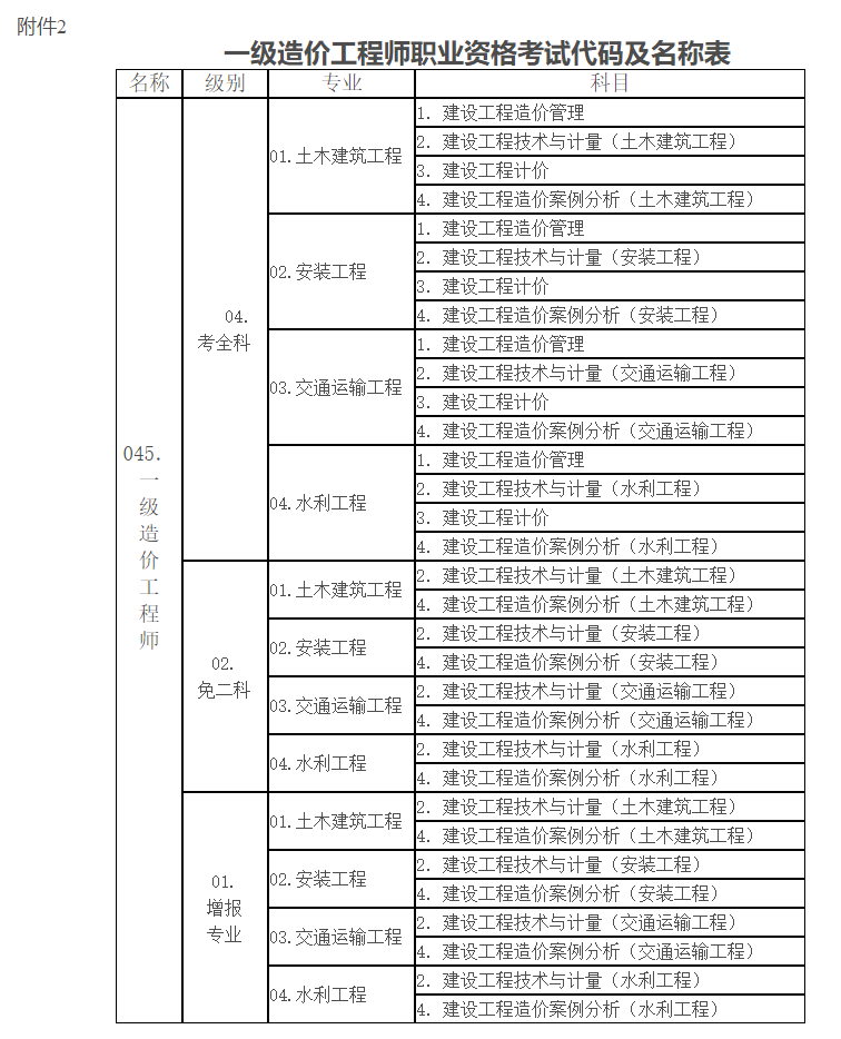 一级造价工程师职业资格考试代码及名称表.jpg 一级造价工程师职业资格考试代码及名称表.jpg
