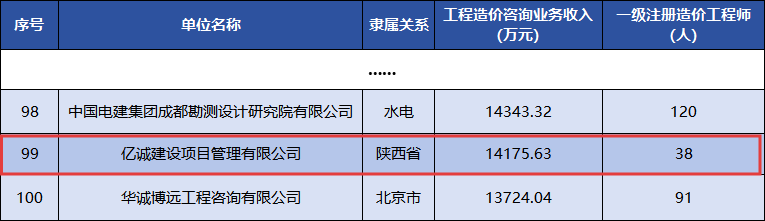 全国工程造价咨询收入