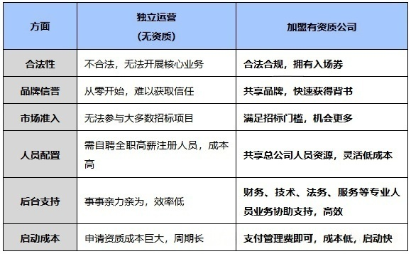 工程老板为什么要选择有资质的公司进行合作？.png
