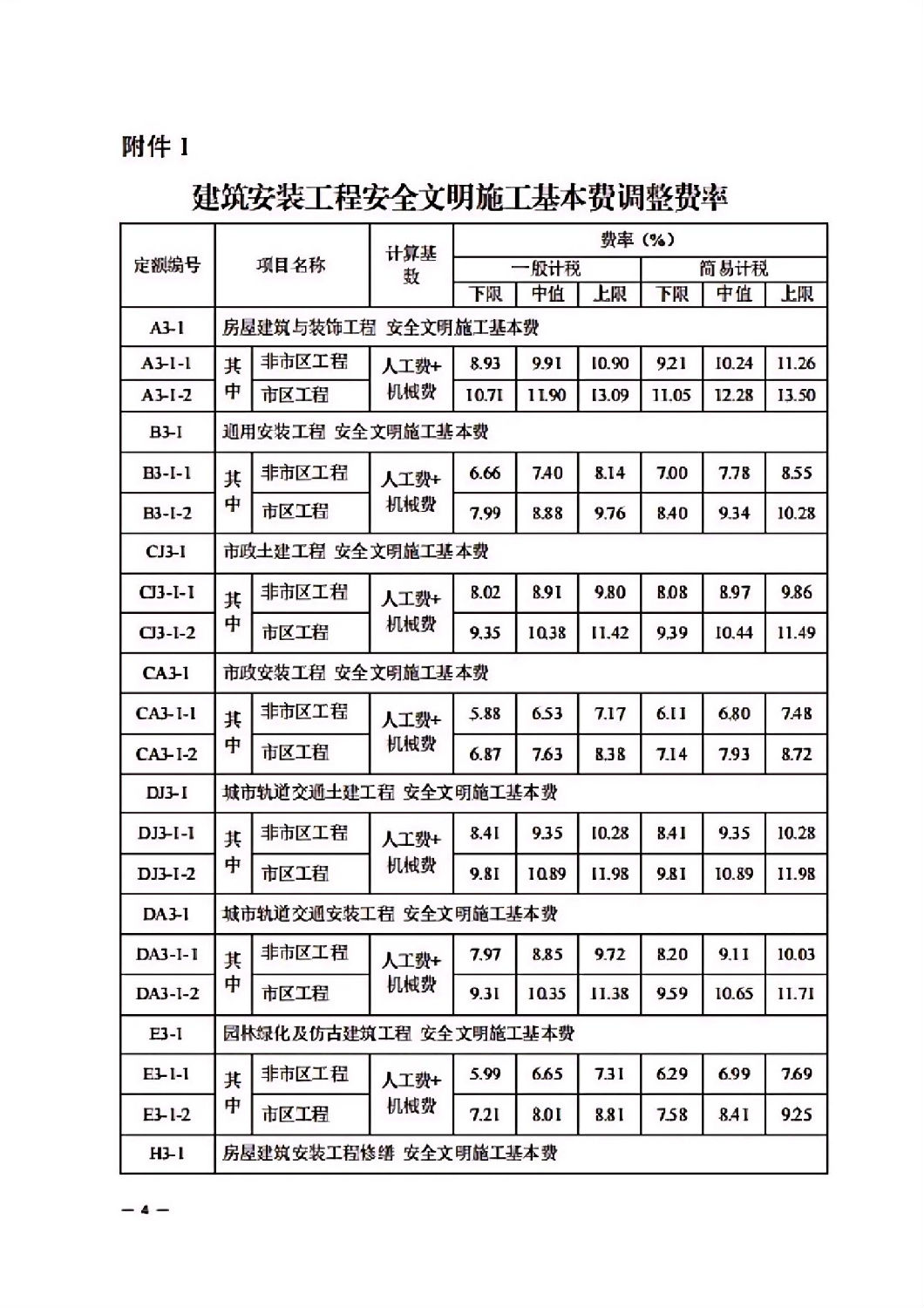 省建设厅关于调整我省2018版建筑安装工程安全文明施工费的通知_03.jpg 省建设厅关于调整我省2018版建筑安装工程安全文明施工费的通知_03.jpg