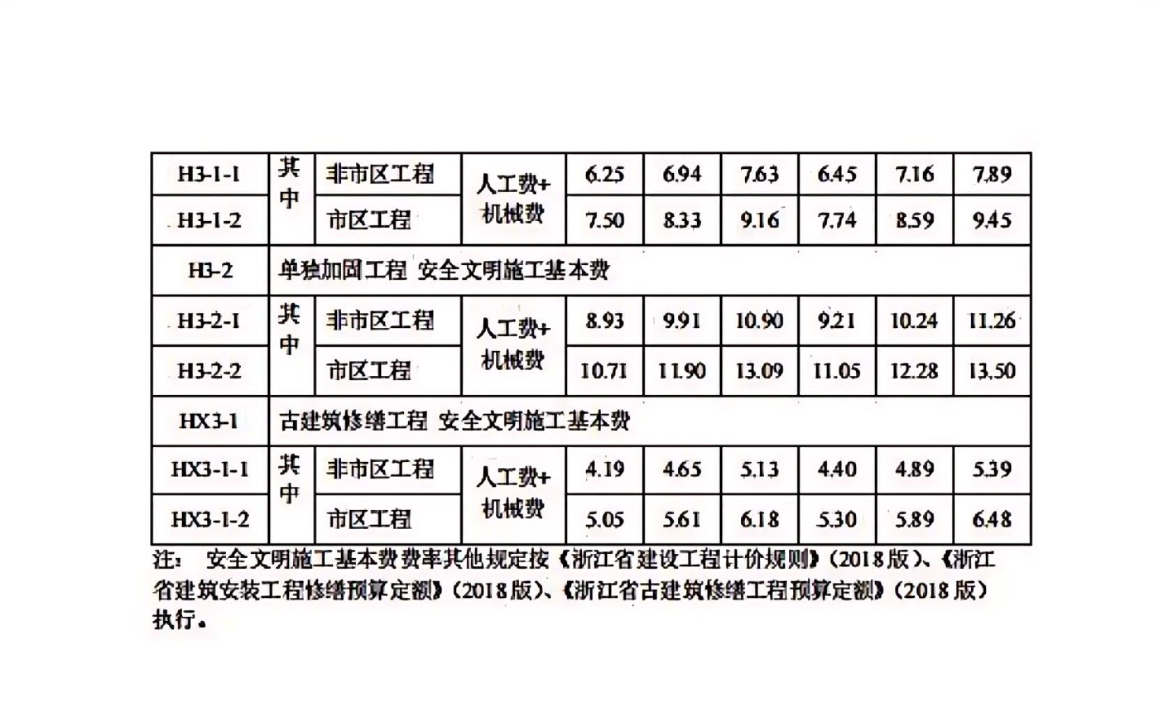 省建设厅关于调整我省2018版建筑安装工程安全文明施工费的通知_04.jpg 省建设厅关于调整我省2018版建筑安装工程安全文明施工费的通知_04.jpg