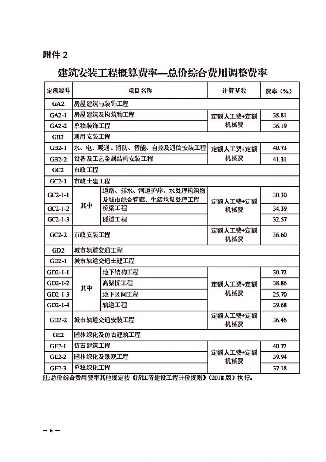 省建设厅关于调整我省2018版建筑安装工程安全文明施工费的通知_05.jpg 省建设厅关于调整我省2018版建筑安装工程安全文明施工费的通知_05.jpg
