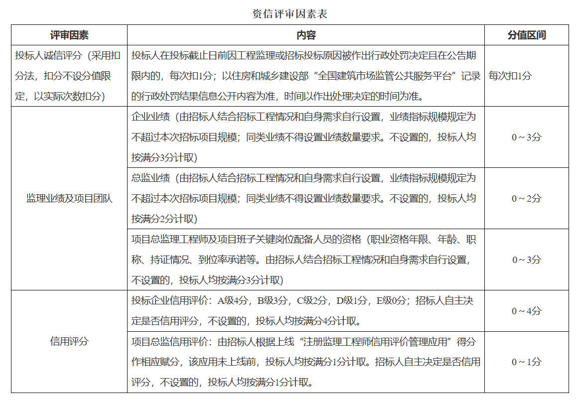 资信评审因素表1.png