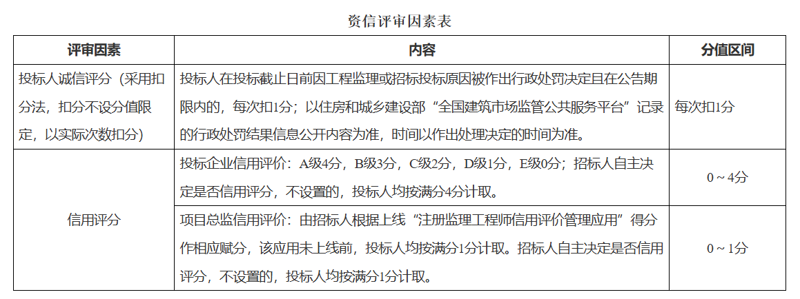 资信评审因素表2.png