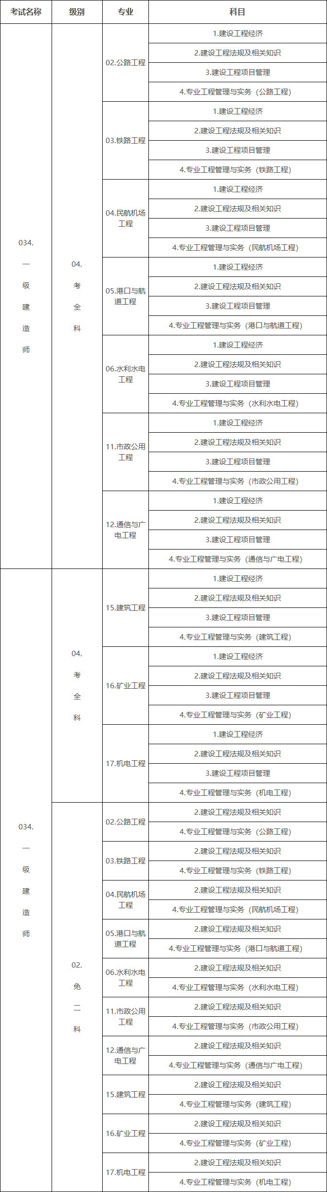 一级建造师职业资格考试代码及名称表.png